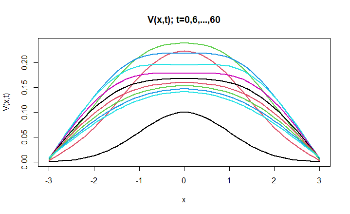 V(x,t) - Vaccinated Population